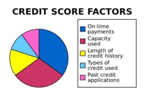 Picture Courtesy Of www.creditscore.org