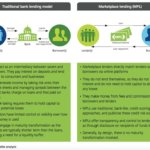 Peer to peer mortgages and loans on Engineer Your Finances