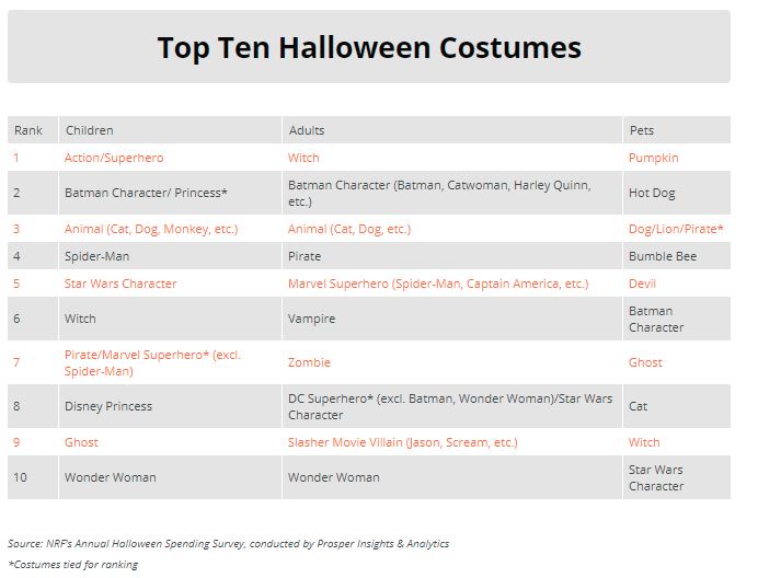 What the National Retail Federation has to say about Halloween costumes