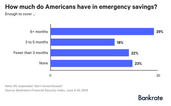Emergency Savings