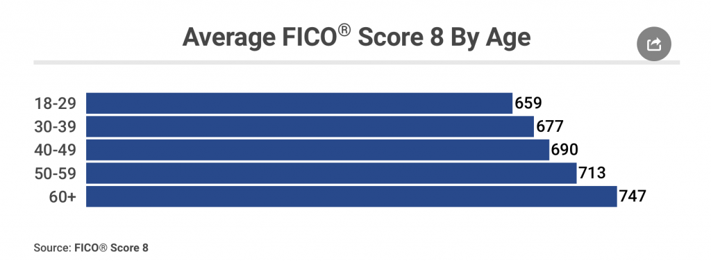 Experian average credit score by age