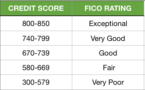 FICO Credit Score Rating